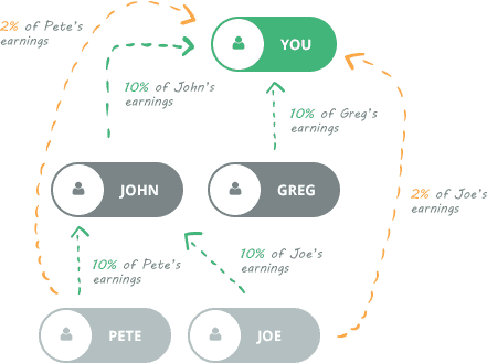 Earn money with referring your friends